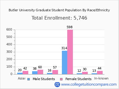 Butler University 2025 Graduate Enrollment by Gender and Race chart