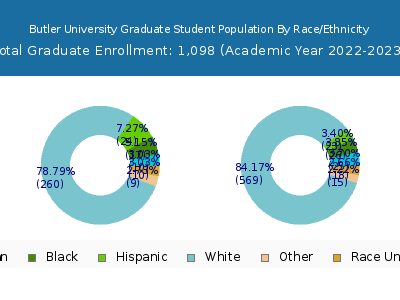 Butler University 2023 Graduate Enrollment by Gender and Race chart