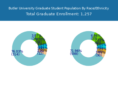 Butler University 2025 Graduate Enrollment by Gender and Race chart