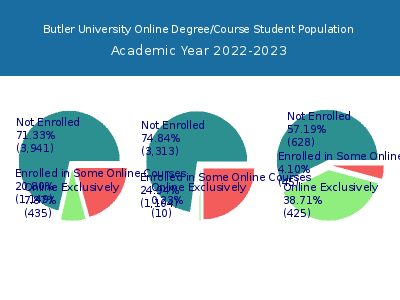 Butler University 2023 Online Student Population chart