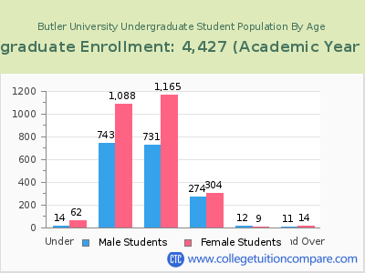 Butler University 2023 Undergraduate Enrollment by Age chart
