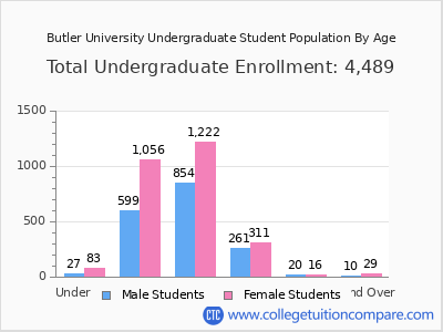 Butler University 2025 Undergraduate Enrollment by Age chart