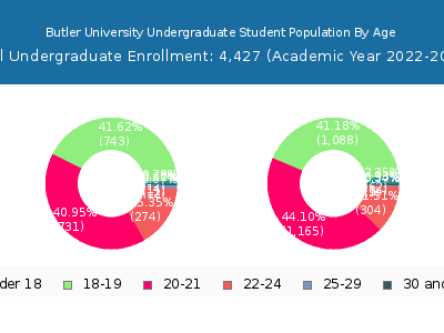 Butler University 2023 Undergraduate Enrollment Age Diversity Pie chart