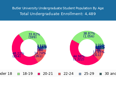 Butler University 2025 Undergraduate Enrollment Age Diversity Pie chart
