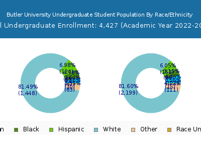 Butler University 2023 Undergraduate Enrollment by Gender and Race chart