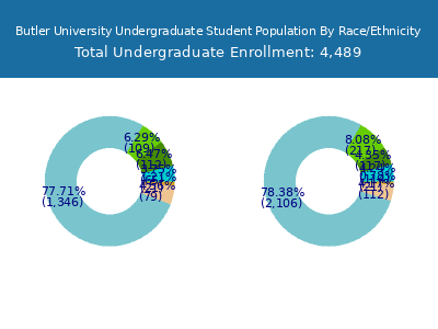 Butler University 2025 Undergraduate Enrollment by Gender and Race chart