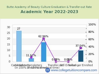 Butte Academy of Beauty Culture 2023 Graduation Rate chart