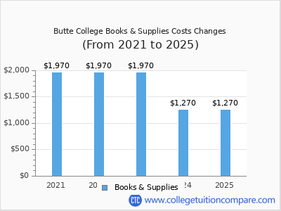 Butte College 2025 books & supplies cost chart