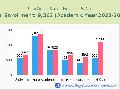Butte College 2023 Student Population by Age chart