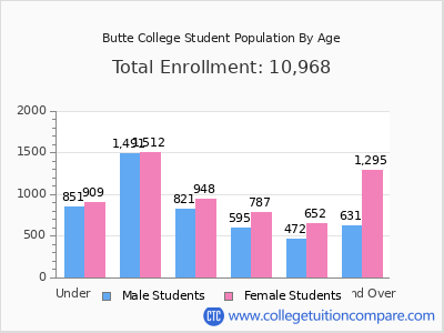 Butte College 2025 Student Population by Age chart