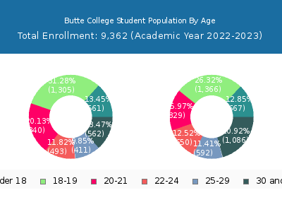 Butte College 2023 Student Population Age Diversity Pie chart