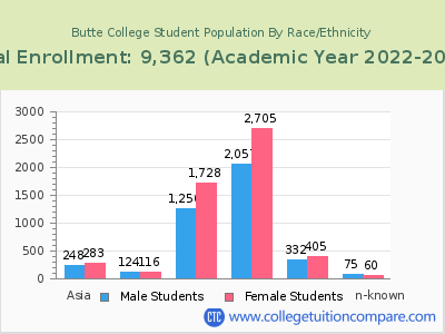 Butte College 2023 Student Population by Gender and Race chart