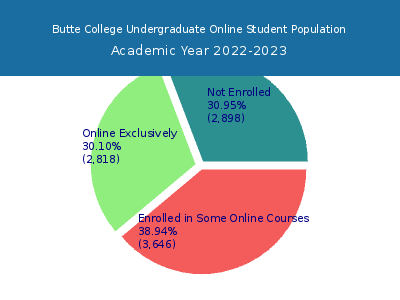 Butte College 2023 Online Student Population chart