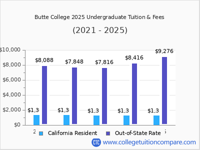 Butte College 2025 undergraduate tuition chart