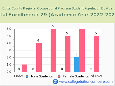 Butte County Regional Occupational Program 2023 Student Population by Age chart