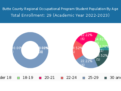 Butte County Regional Occupational Program 2023 Student Population Age Diversity Pie chart