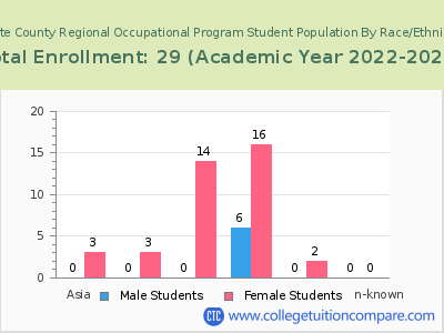 Butte County Regional Occupational Program 2023 Student Population by Gender and Race chart