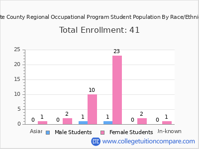 Butte County Regional Occupational Program 2025 Student Population by Gender and Race chart