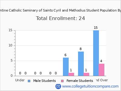 Byzantine Catholic Seminary of Saints Cyril and Methodius 2024 Student Population by Age chart