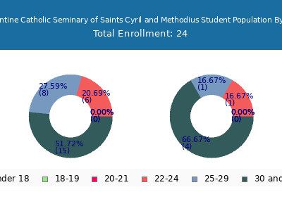 Byzantine Catholic Seminary of Saints Cyril and Methodius 2024 Student Population Age Diversity Pie chart