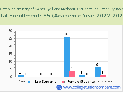 Byzantine Catholic Seminary of Saints Cyril and Methodius 2023 Student Population by Gender and Race chart