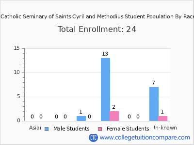 Byzantine Catholic Seminary of Saints Cyril and Methodius 2025 Student Population by Gender and Race chart