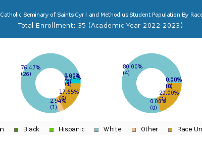Byzantine Catholic Seminary of Saints Cyril and Methodius 2023 Student Population by Gender and Race chart