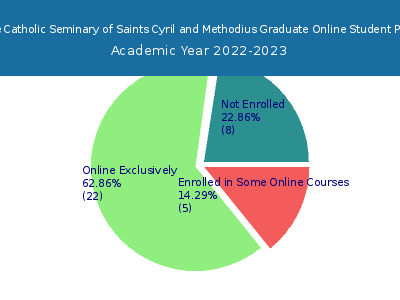 Byzantine Catholic Seminary of Saints Cyril and Methodius 2023 Online Student Population chart