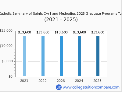 Byzantine Catholic Seminary of Saints Cyril and Methodius 2025 graduate tuition chart