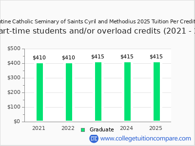 Byzantine Catholic Seminary of Saints Cyril and Methodius 2025 cost per credit hour chart