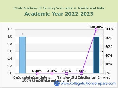 CAAN Academy of Nursing 2023 Graduation Rate chart