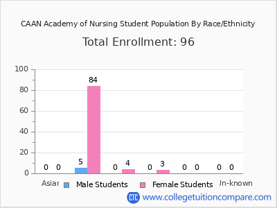 CAAN Academy of Nursing 2025 Student Population by Gender and Race chart