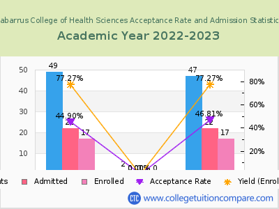 Cabarrus College of Health Sciences 2023 Acceptance Rate By Gender chart