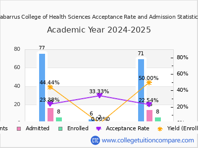 Cabarrus College of Health Sciences 2025 Acceptance Rate By Gender chart