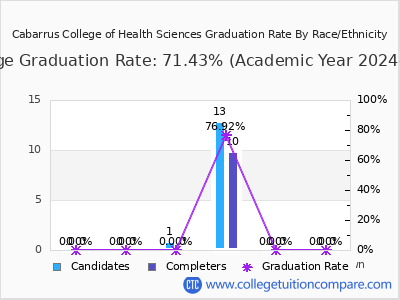 Cabarrus College of Health Sciences graduation rate by race