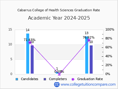 Cabarrus College of Health Sciences graduation rate by gender