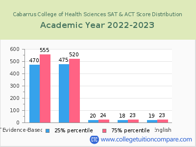 Cabarrus College of Health Sciences 2023 SAT and ACT Score Chart
