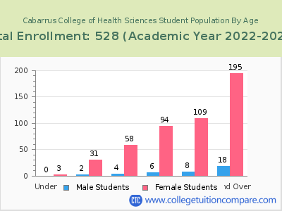 Cabarrus College of Health Sciences 2023 Student Population by Age chart
