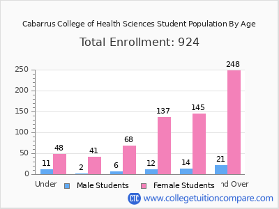 Cabarrus College of Health Sciences 2024 Student Population by Age chart