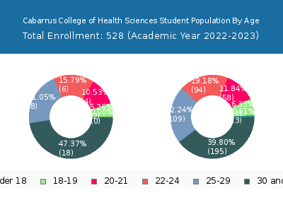Cabarrus College of Health Sciences 2023 Student Population Age Diversity Pie chart