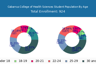 Cabarrus College of Health Sciences 2024 Student Population Age Diversity Pie chart