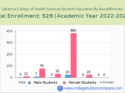 Cabarrus College of Health Sciences 2023 Student Population by Gender and Race chart