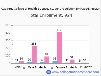 Cabarrus College of Health Sciences 2025 Student Population by Gender and Race chart