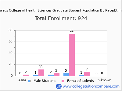 Cabarrus College of Health Sciences 2025 Graduate Enrollment by Gender and Race chart