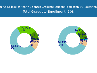 Cabarrus College of Health Sciences 2025 Graduate Enrollment by Gender and Race chart