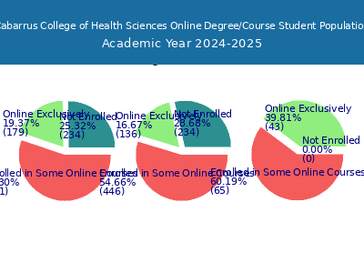 Cabarrus College of Health Sciences 2025 Online Student Population chart