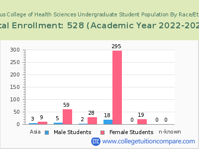 Cabarrus College of Health Sciences 2023 Undergraduate Enrollment by Gender and Race chart