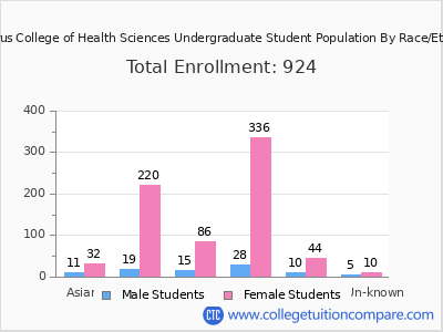 Cabarrus College of Health Sciences 2025 Undergraduate Enrollment by Gender and Race chart