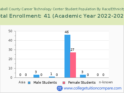 Cabell County Career Technology Center 2023 Student Population by Gender and Race chart