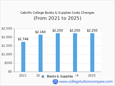 Cabrillo College 2025 books & supplies cost chart